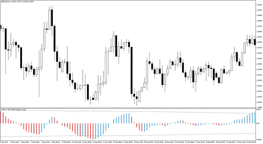 macd-flat-market-detector-choppy-market