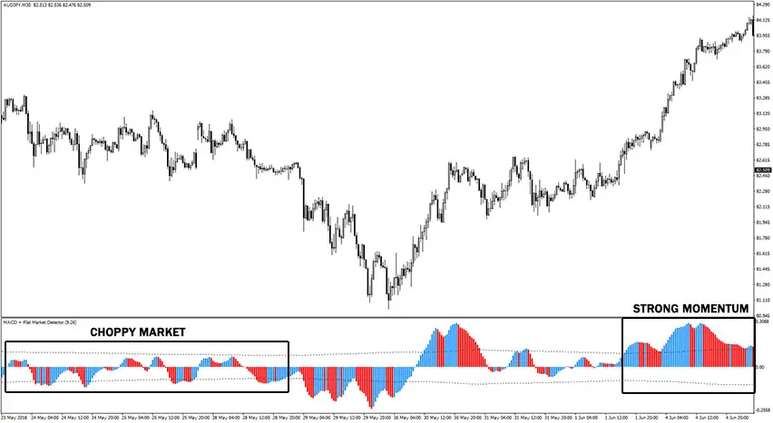 macd-flat-market-detector-example-chart