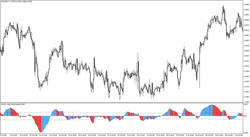 macd-flat-market-detector-indicator