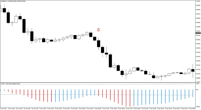 macd-flat-market-detector-sell-signal