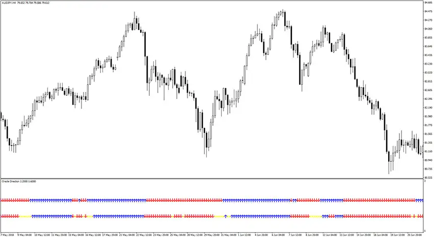 oracle-direction-indicator-example-chart-2