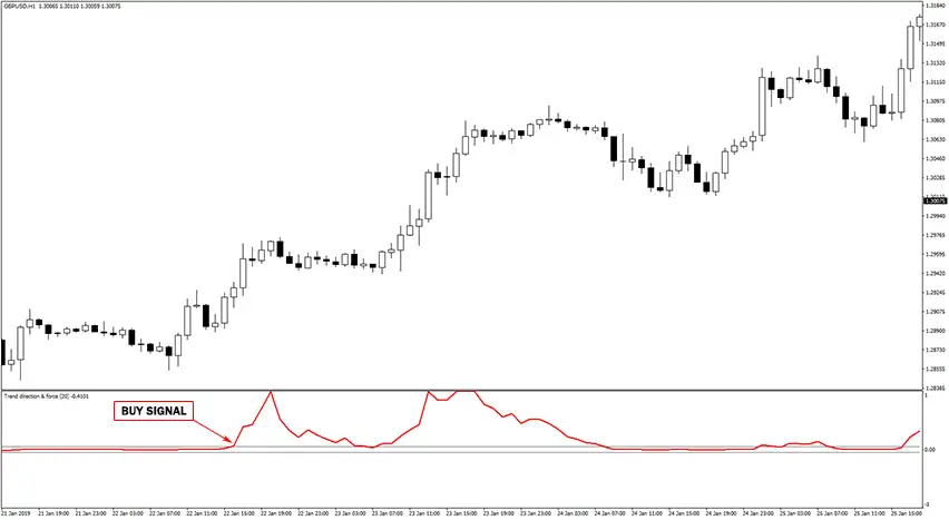 trend-direction-forex-index-buy-signal