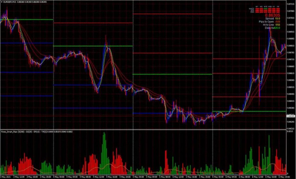 Forex Smart Pips Trading Indicator System