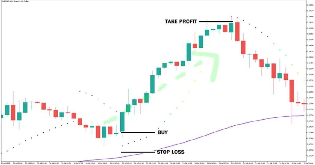 C-Parabolic Sar Forex Indicator