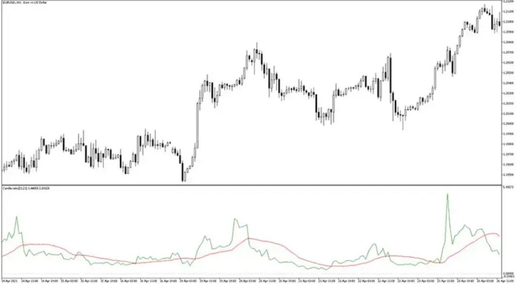 Candle Ratio MT5 Forex Indicator Free Download