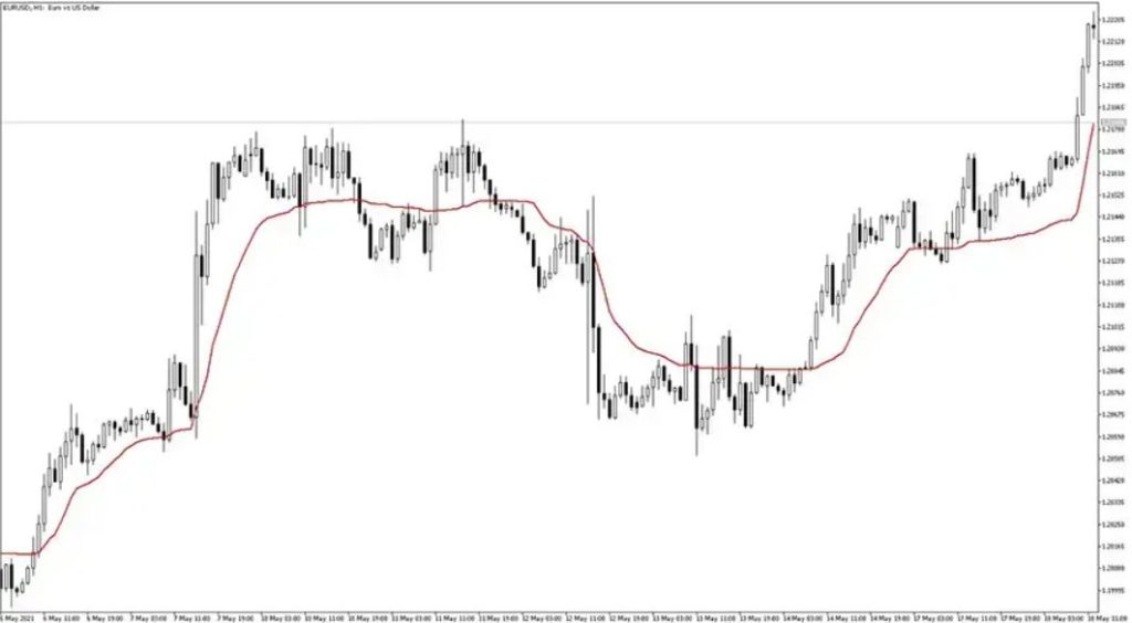 KAMA MT5 Forex Indicator Free Download