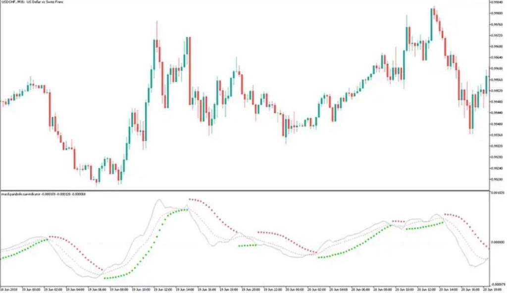 MACD Parabolic SAR MT5 Forex Indicator Free Download