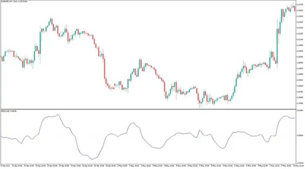 Mass Index MT5 Forex Indicator Free Download