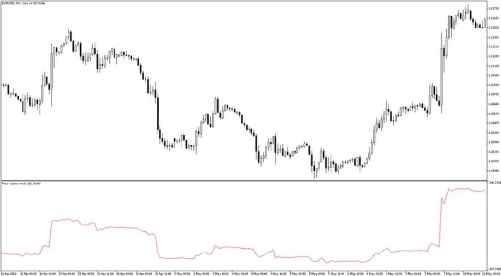 Price Volume Trend MT5 Forex Indicator Free Download