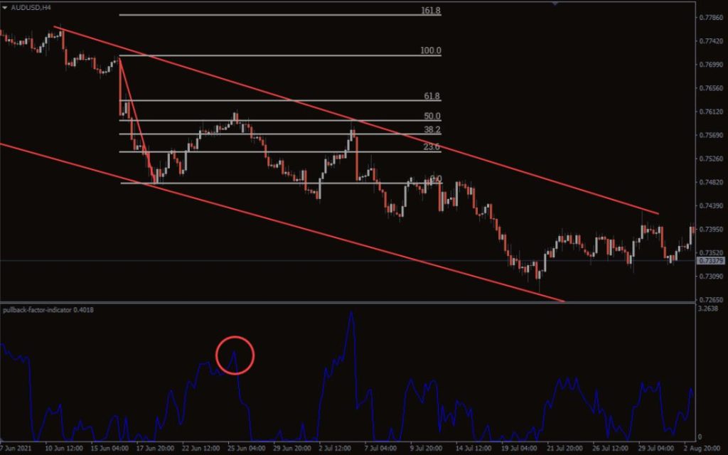 Best Pullback Factor MT4 Forex Indicator