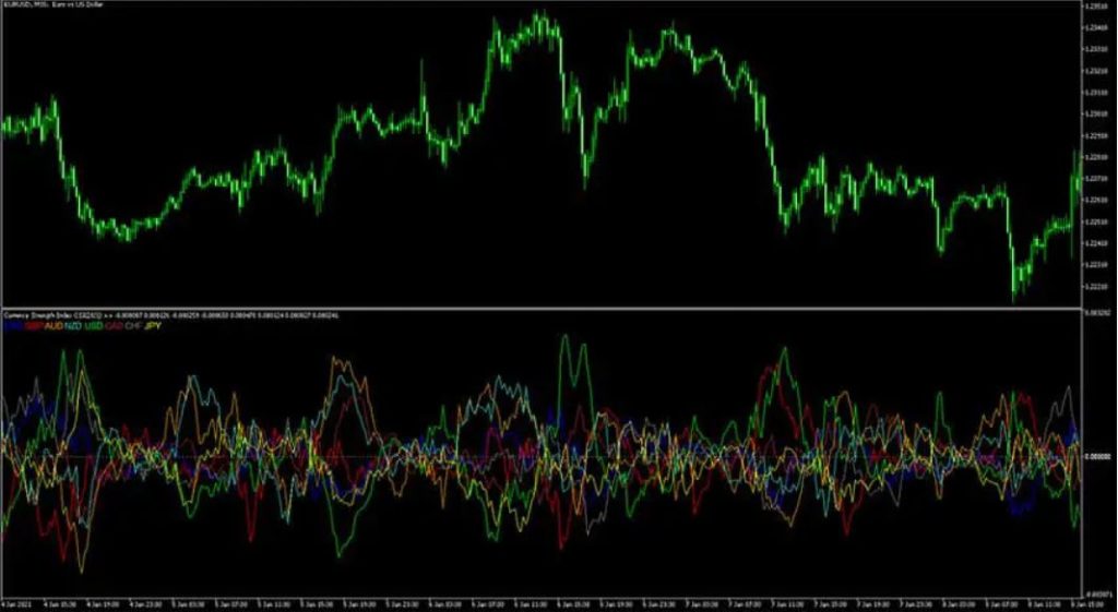 Currency Strength Meter MT5 Forex Indicator Free Download