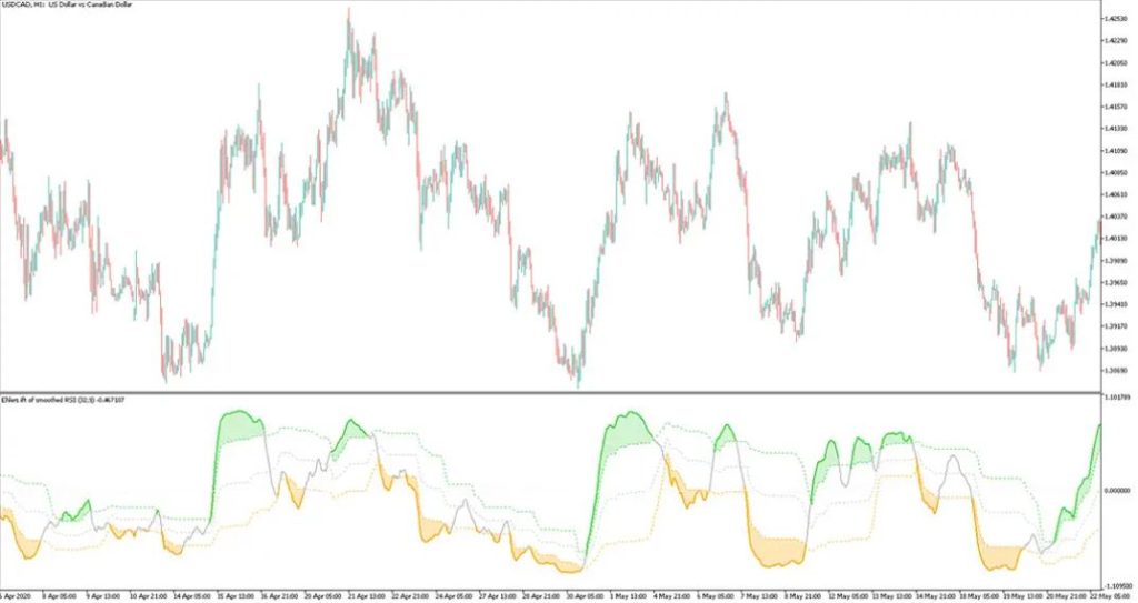 Ehlers IFT of Smoothed RSI MT5 Forex Indicator Free Download