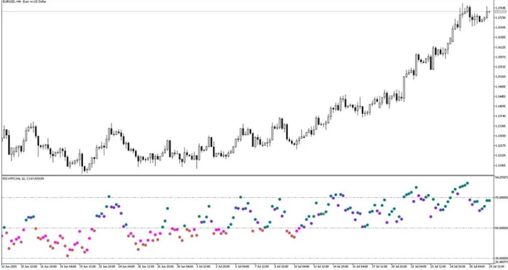 RSI HTF MT5 Forex Indicator Free Download