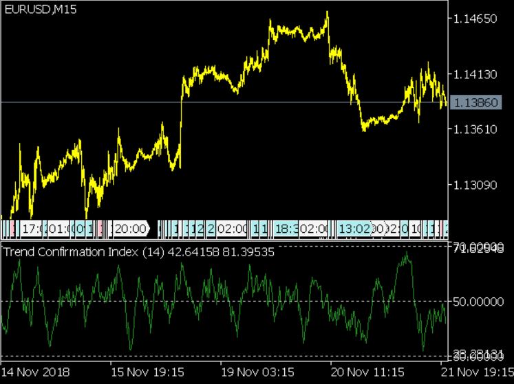 Trend Confirmation Index MT5 Forex Indicator Free Download