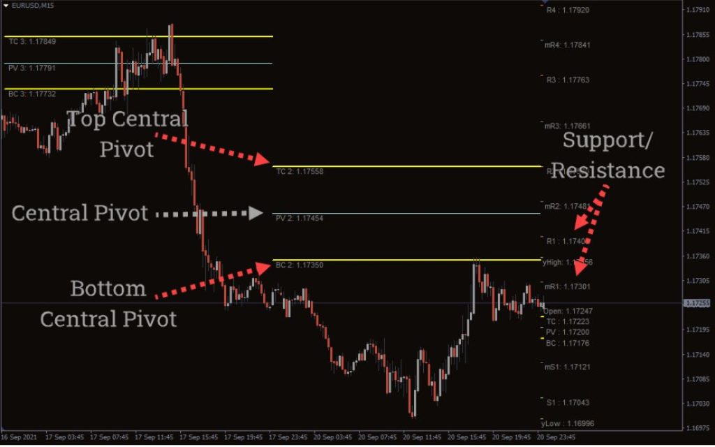 CPR Indicator MT4 Forex Indicator Free Download