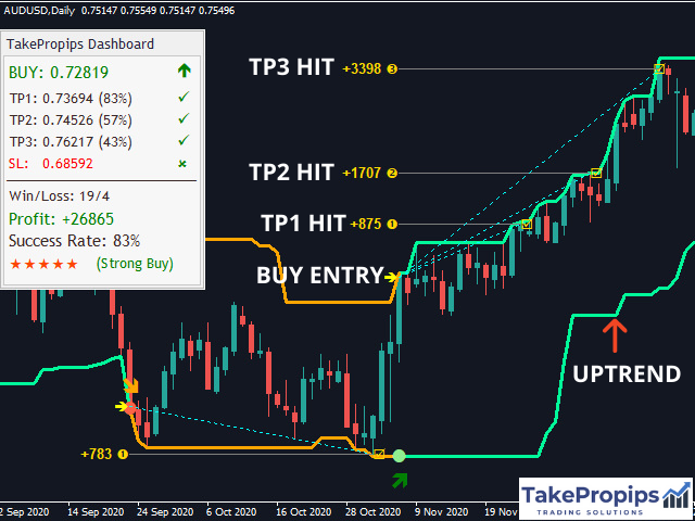 TakePropips Donchian Trend Indicator FREE Download FXCracked.com