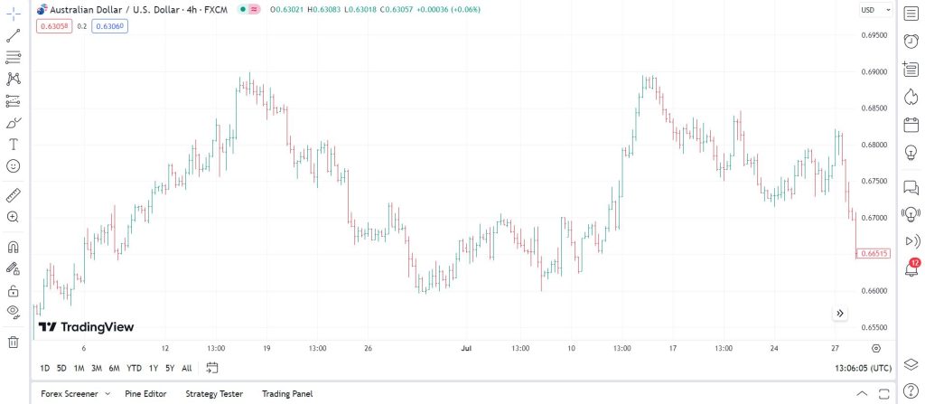 tradingview bar charts