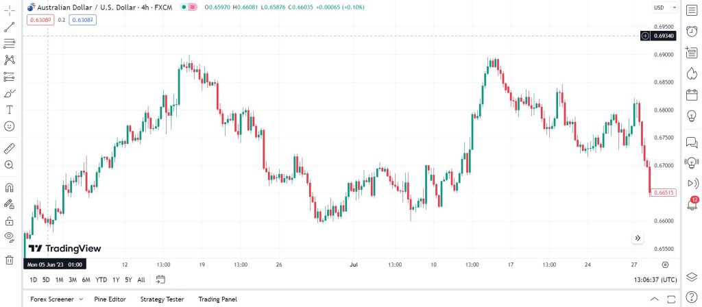 tradingview candlestick charts