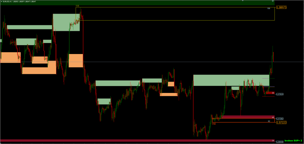 Advanced Supply and Demand Indicator FREE Download FXCracked.com