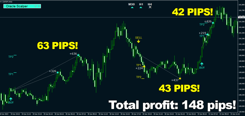 148 pips from just three trades on Swiss franc Japanese yen, M15 timeframe with two TakeProfit levels of Oracle Scalper you will get such results in 89% of all the trades FXCracked.com