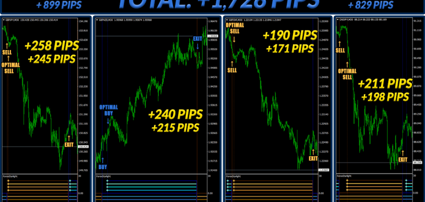 4 trades on M30 and you get $1,728 of Total Profit! Forex Starlight Indicator FXCracked.com