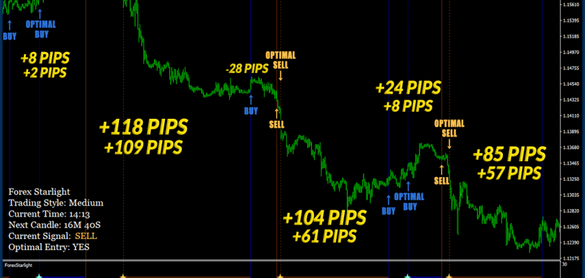 +548 Pips Profit on Euro US Dollar M30 Forex Starlight Indicator FXCracked.com