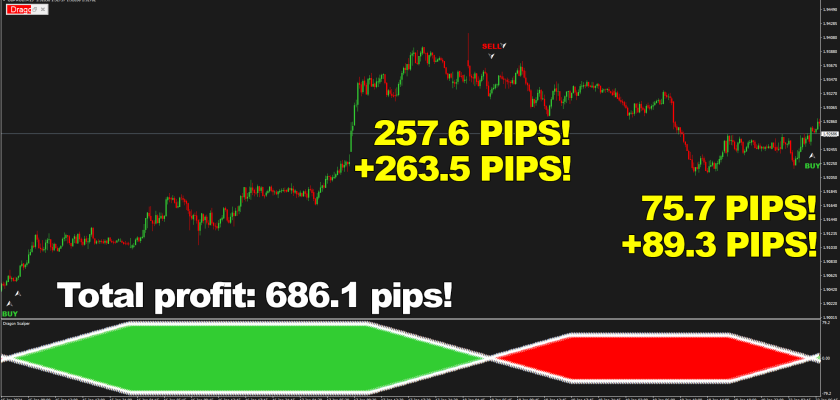 686.1 pips on British pound Australian dollar, M15 timeframe - wins like these can be achieved easily if your weapon is laser-accurate extra signals of Dragon Scalper! FXCracked.com
