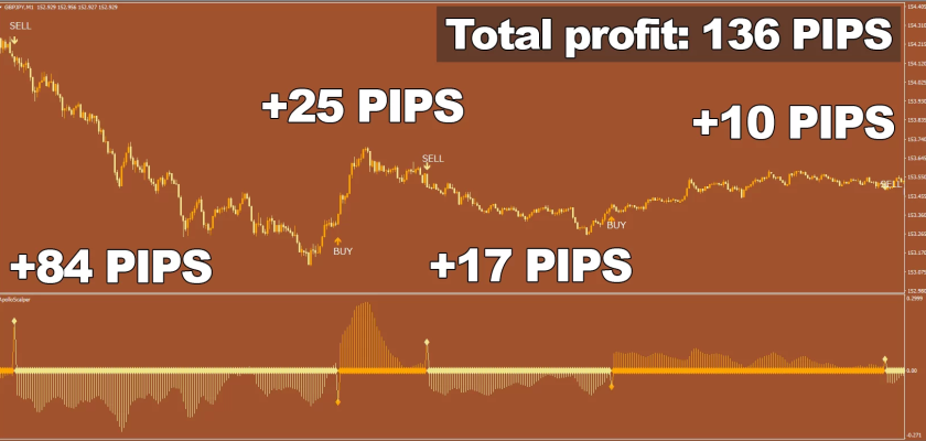 Apollo-Scalper-indicator-GBPJPY-M1-Result-ForexCracked.com