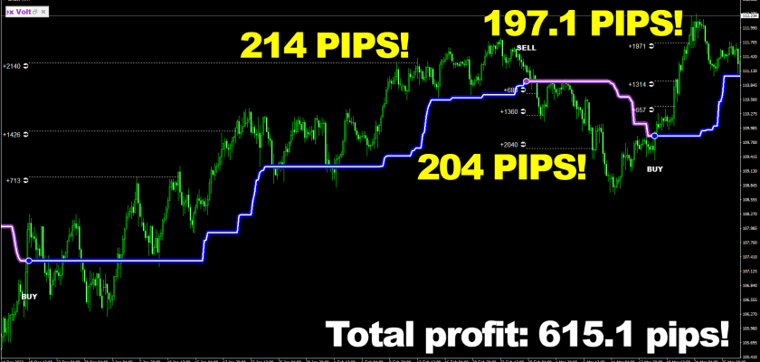 Big wins, big profits - everything that you wanted and more is now possible with Forex Voltage! 615.1 pips on Canadian dollar Japanese yen, H4 timeframe - not bad for 3-3 wins! FXCracked.com