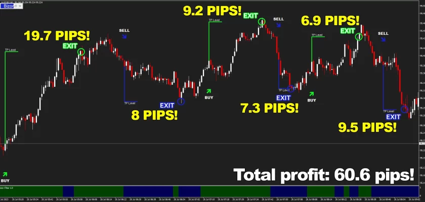Bizon Scalper is for traders who want to have consistent winning streaks and get the most - like with these 6 out of 6 wins on Australian dollar Japanese yen, M1 timeframe