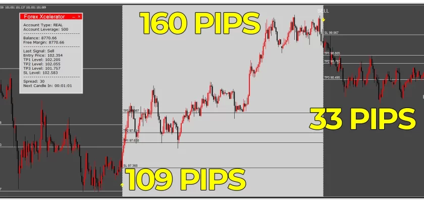 Catching trend is so easy for Forex Xcelerator - just like with these trades on Canadian dollar Japanese yen, M30 timeframe that resulted in 302 pips total ForexCracked.com