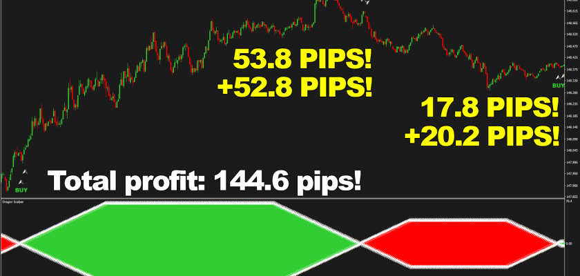 Dragon Scalper and its Extra Signals feature help users to get twice the profit with just one algorithm - like these quick 144.6 pips on U.S. dollar Japanese yen, M1 timeframe! FXCracked.com