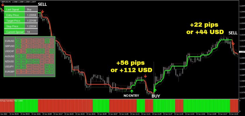 GBPUSD pair, M1 timeframe, +78 pips or $156 total profit FXCracked.com