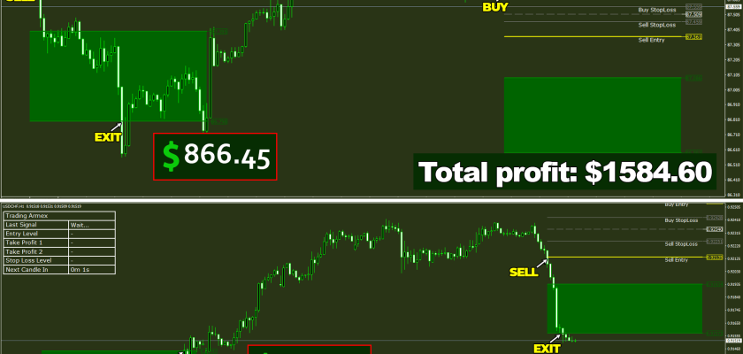 Getting profit has never been more simple $2 849.08 in just four trades on H1 timerame! Trading Armex Indicator ForexCracked.com