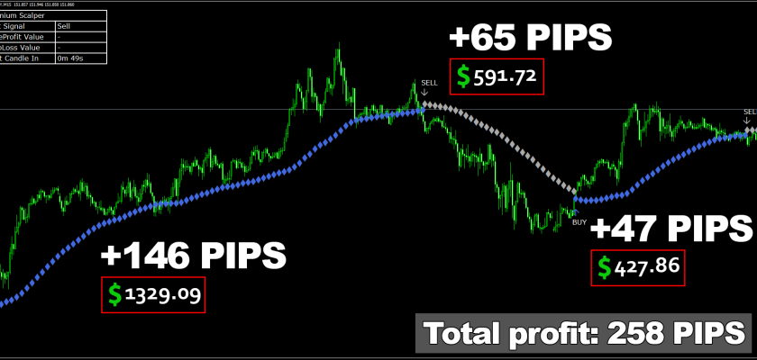 In just three trades on British pound Japanese yen, M15 timeframe Titanium Scalper managed to get the profit of 258 pips