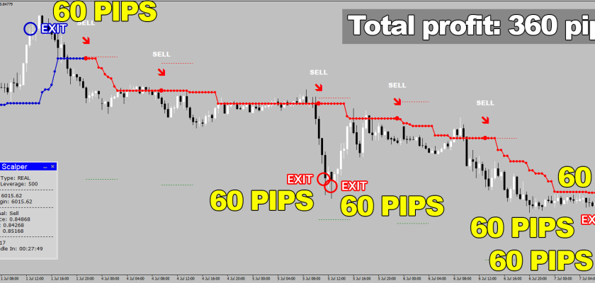 Incredible precision and unmatched results Proton Scalper scoops all the possible profits from the market! 360 pips total on Euro British pound, M30 timeframe - dream come true! ForexCracked.com