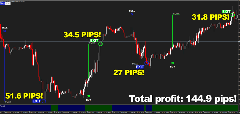 Just keep winning Bizon Scalper makes trading seem so easy These 4 consecutive wins on Euro British pound, M30 timeframe is a living breathing proof of that