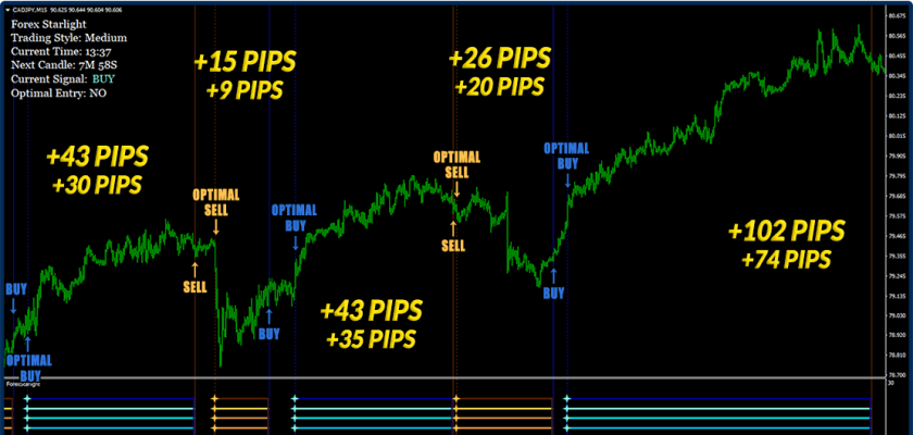 Let's start with Canadian dollar Japanese Yen on M15 5 price movements and we got almost 400 Pips Total Profit Forex Starlight Indicator FXCracked.com