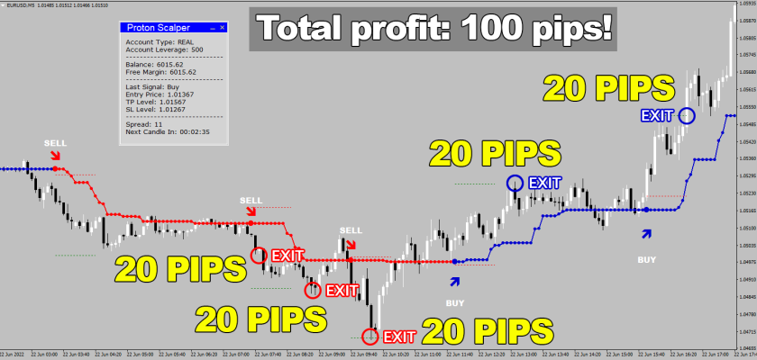 Proton Scalper does not just makes money for you it makes money for you quickly safely and efficiently ForexCracked.com