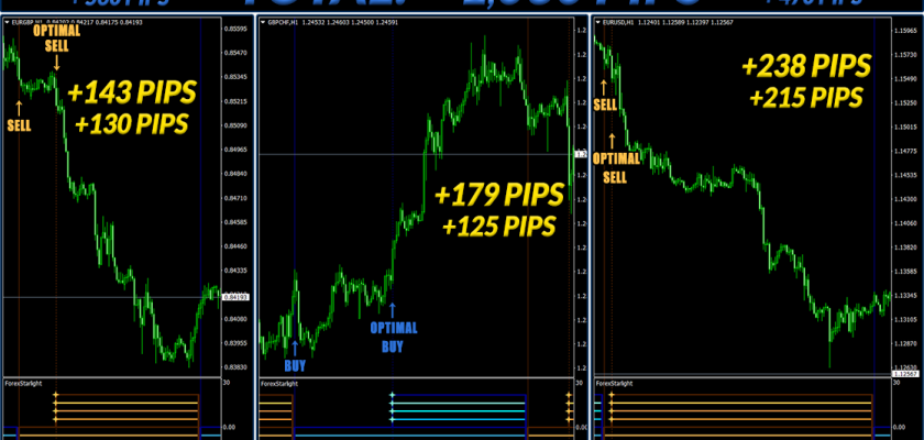 See how accurately it detects the best entry and exit points 3 Easy Wins resulted in +1030 Pips Total Profit Forex Starlight Indicator FXCracked.com