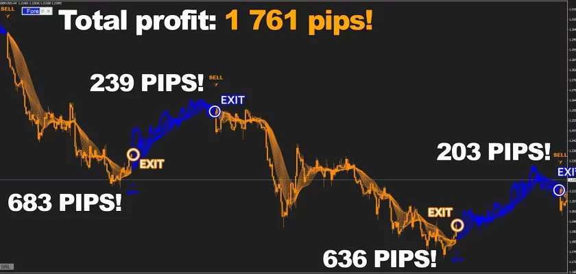 Sometimes it’s better to see once - do I even need to tell you anything. 1761 pips on GBPUSD, H4 timeframe - it is definitely something you want to see in your own account as well FXCracked.com