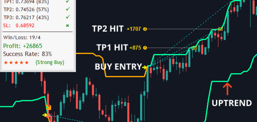 TakePropips Donchian Trend Indicator FREE Download FXCracked.com