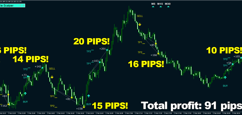 The scalping algorithm of Oracle Scalper is unmatched on today's trading market, proven by these 6 of 6 wins on U.S. dollar Japanese yen, M1 timeframe! Best Indicator 2023 FXCracked.com