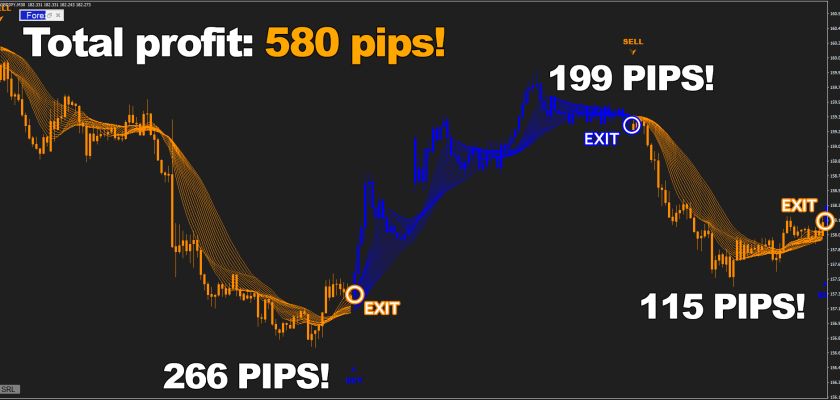 The trend detection of Forex Jupiter cant be compared to any other tool - you will always be protected from false reversals and will get huge profit like these wins on GBPJPY, M30 FXCracked.com