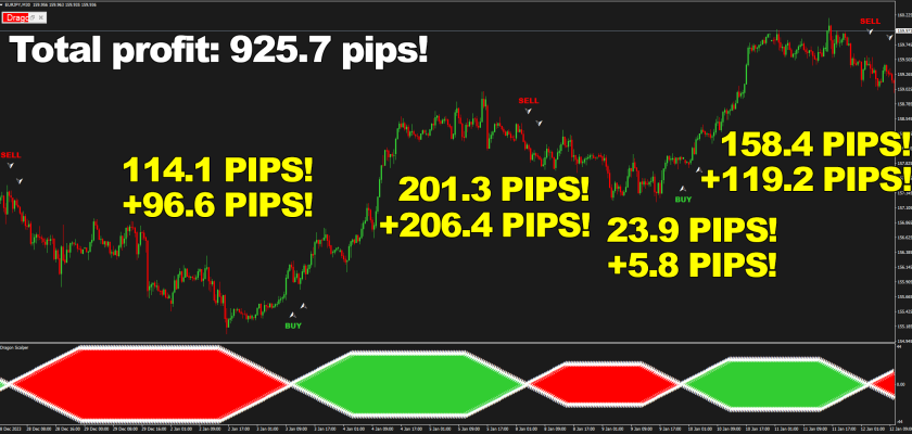 This is just crazy 8 wins in a row and 925.7 pips total profit on Euro Japanese yen, M30 timeframe - no other tool can give you this, only our Dragon Scalper! FXCracked.com