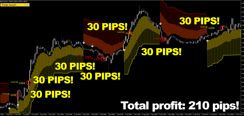 This is simply unprecedented 7 out of 7 wins on British pound Australian dollar, M15 timeframe This is what we have been telling you about all along FXCracked.com