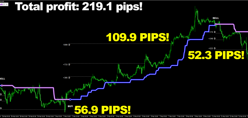 Want to earn good money sitting in your chair at home Easy Look how much Forex Voltage can make you 219.1 pips on British pound U.S. dollar M30 timeframe FXCracked.com