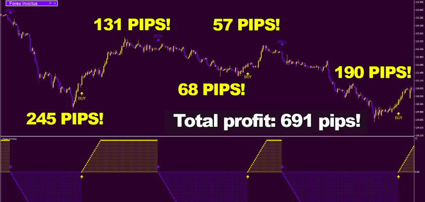 Watching Forex Invictus at work is like watching a true artist create a masterpiece in real time in front of your eyes 5 consequent wins on Euro Japanese yen, H1 timeframe fxcracked.com