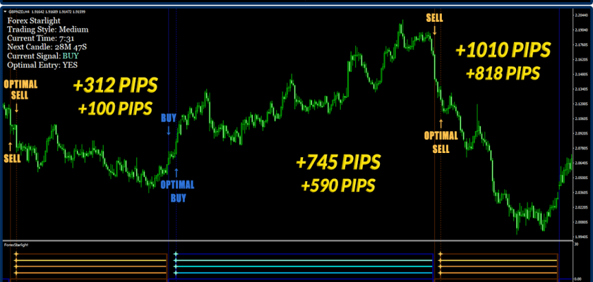 Whopping trades on the Main Signals bring 2,067 Pips, trades on Optimal Entry adds +1508 Pips... and we got Crazy 3,575 Pips Profit in total! Forex Starlight Indicator FXCracked.com