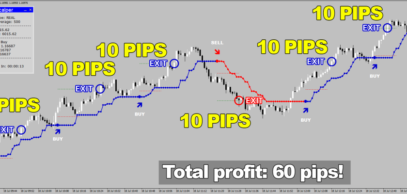 With Proton Scalper you will never miss out on profit just look how its signals follow each turn of the market! 6 out of 6 wins on British pound Swiss franc, M1 timeframe! ForexCracked.com